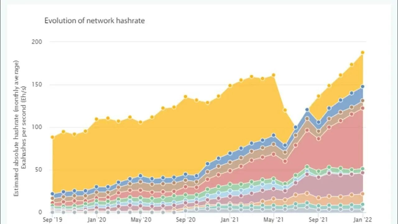 Хешрейт сети биткоина. Bitcoin network hashrate. добыча биткоина по странам. график хешрейта биткоина. распределение майнинга биткоина по странам.