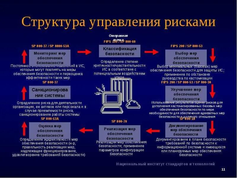 Факторы оценки информации. Риски информационной безопасности. Управление рисками информационной безопасности. Анализ и управление рисками. Риск менеджмент информационной безопасности.