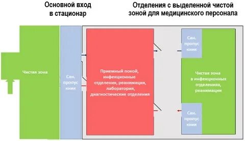 Организация красной зоны