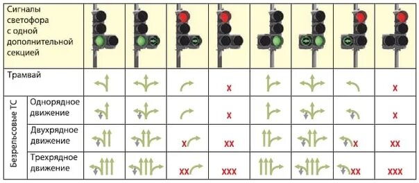 Движение под секцию светофора. Светофор с дополнительной секцией. Сигналы светофора с доп секцией. Сигналы светофора со стрелками. ПДД светофор с дополнительной секцией.