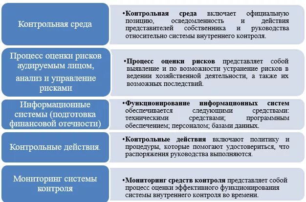 Компоненты внутреннего контроля