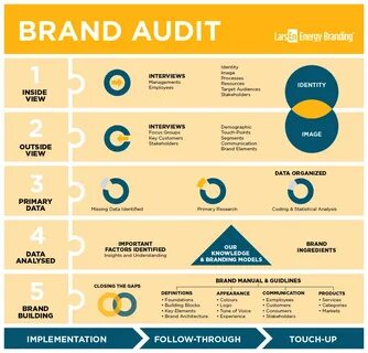 Me audit