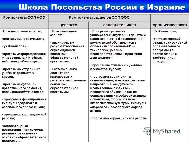 Уровень основной образовательной программы базовый