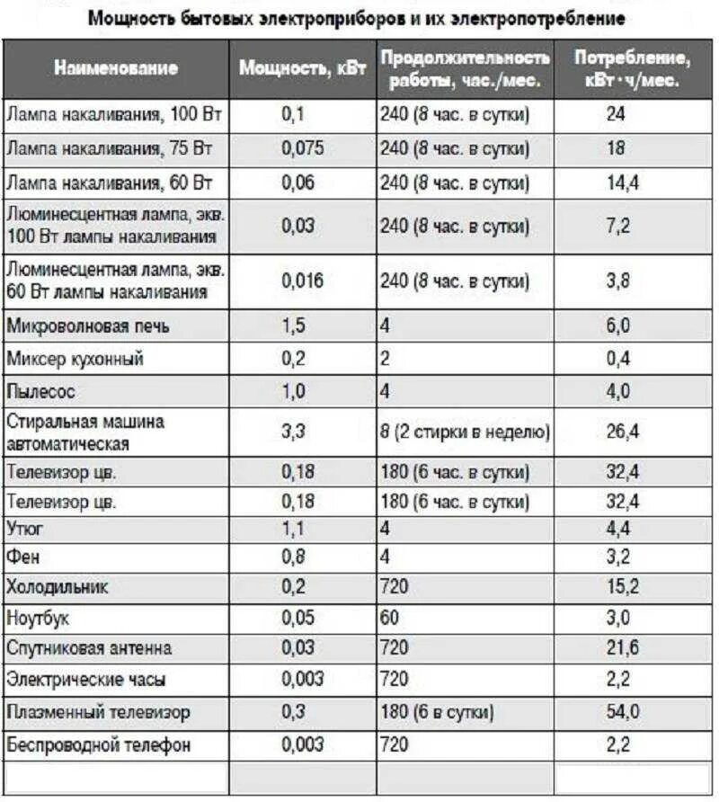 3 кв час. Мощность холодильником мощность Потребляемая. Потребление электроэнергии бытовыми приборами таблица КВТ В час. Потребляемая мощность бытовых приборов таблица в КВТ В час. Потребление электроэнергии бытовыми приборами таблица КВТ.