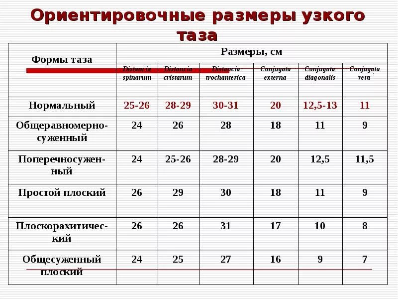 1 31 18 16 17. Нормальные Размеры таза в акушерстве. Нормы объемы таза Акушерство. Размеры таза в акушерстве норма. Размеры женского таза в норме.