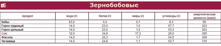 Сколько жира в грибах. Майонез белки жиры углеводы. Майонез белки жиры углеводы витамины. Белки жиры углеводы кулинарный жир 100 гр. Майонез содержание белков жиров углеводов.