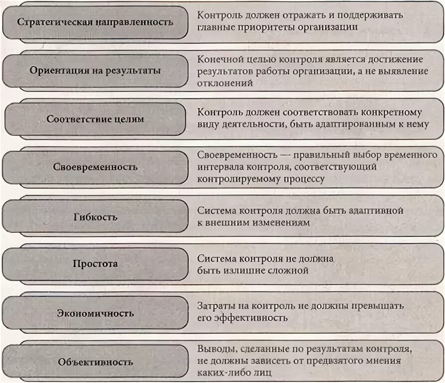 Принципы реализации контроля. Принципы эффективного контроля. Характеристики эффективного контроля в организации. Принципы эффективного контроля в менеджменте. Основные принципы эффективного контроля в менеджменте.