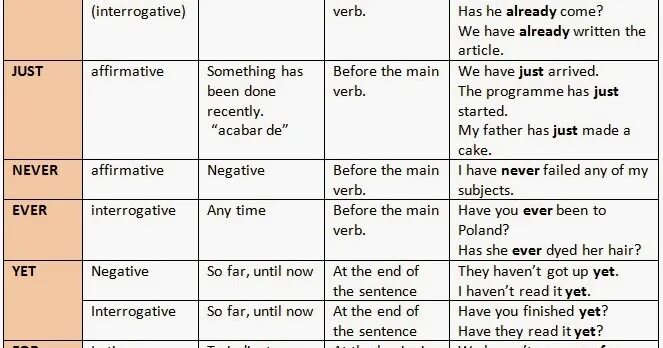 Yet in questions. Present perfect таблица. Present perfect just already yet правило. Разница since и for в present perfect. Разница между just и already.