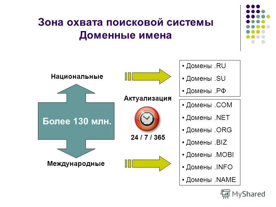 Проанализируйте следующие доменные имена school. Доменная модель. Доменная модель данных. Домены поисковых систем. Доменное имя это.