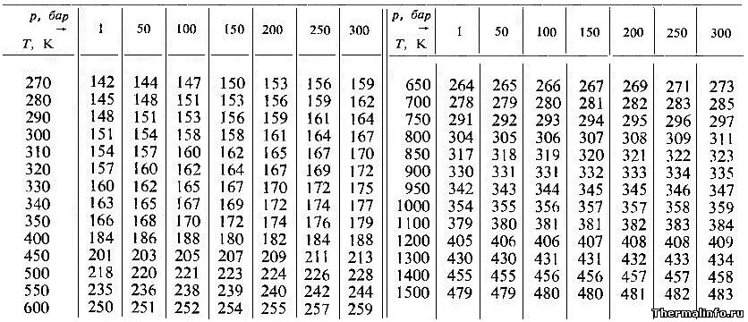 Плотность гелия при различных температурах таблица. Таблица зависимости плотности гелия от температуры. Зависимость теплопроводности от давления. Коэффициент теплопроводности воздуха при температуре. Азот плотность при 0