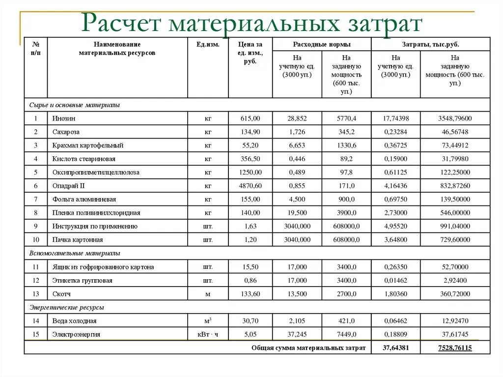 Рассчитать затраты организации. Калькуляция затрат на м2 Кнауф. Расчет материальных затрат. Материальные затраты в калькуляции. Расчет затрат на материальные затраты.