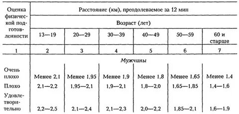 Оценка уровня физической работоспособности