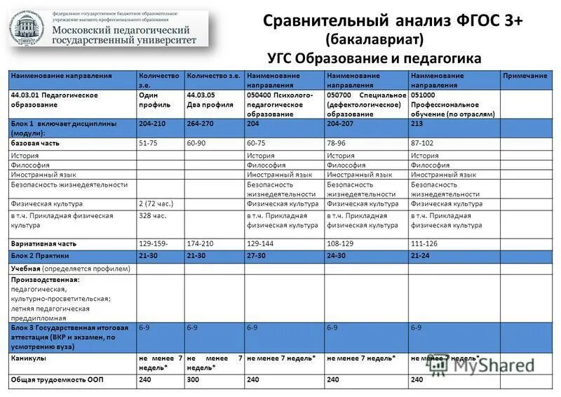структура программы бакалавриата. 03 1 педагогическое образование. 03. направления педагогического образования. 03.