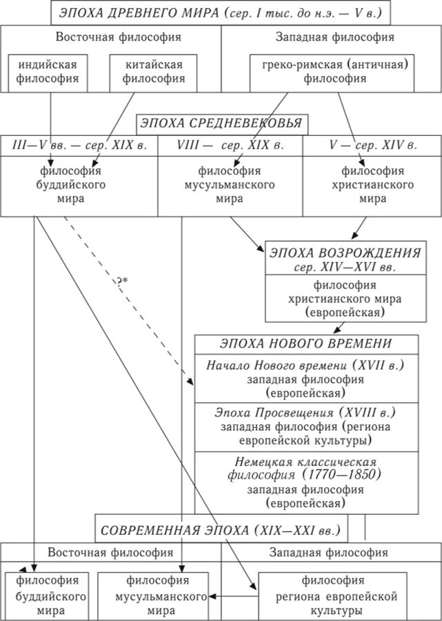 Современная европейская философия. Схема развития философии. Современная Западная философия схема. Античная философия схема. Античная философия схема этапы.