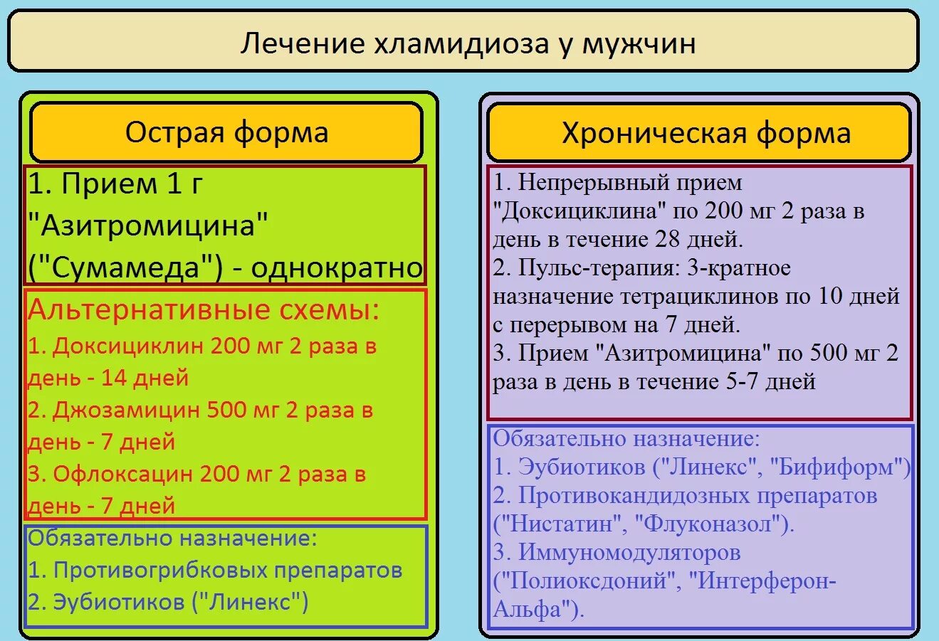 Хламидиоз сколько проявляется. Лечение хламидий у мужчин препараты схема лечения. Хронический хламидиоз схема лечения. Хламидиоз симптомы лечение препараты схема лечения. Хламидиоз у мужчин симптомы и лечение препараты схема лечения.