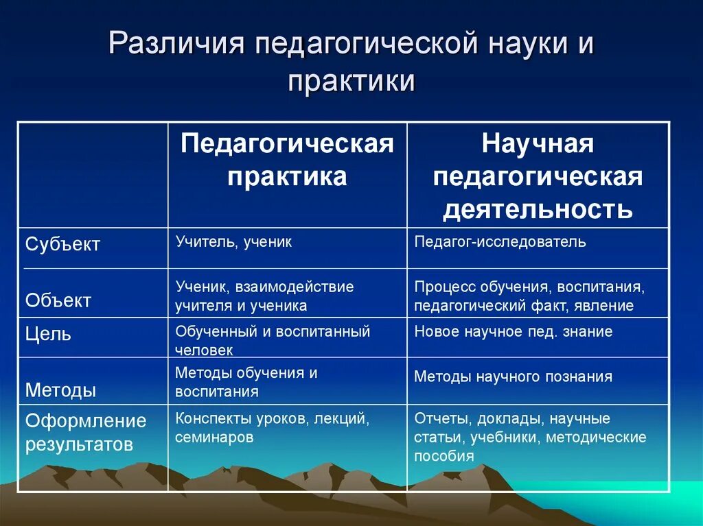 Педагогическая практика предмет. Единство и различия педагогической науки и практики. Различия педагогической науки и педагогической практики.. Сходства и различия педагогической науки и практики. Соотношение педагогической науки и педагогической практики.