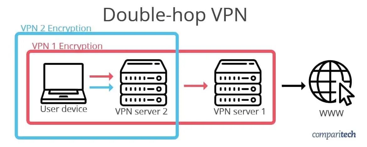 Двойной VPN. VPN шифрование. VPN ворует данные. Multi-Hop VPN. Обход запрета vpn