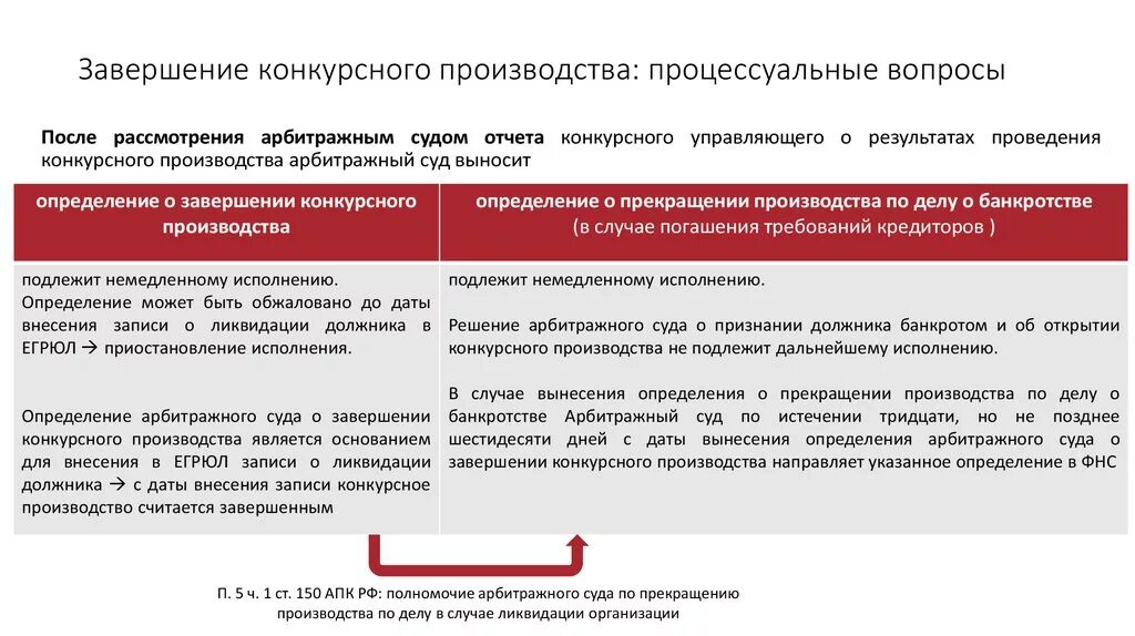 Конкурсное производство завершается. Завершение конкурсного производства. Завершение конкурсного производства банкротства. Определение о завершении конкурсного производства. Завершение конкурсного производства влечет