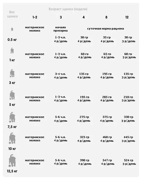 Что можно щенку в 3 месяца. Pedigree корм сухой для щенков, 4,3кг. Схема прикорма щенков чихуахуа. Прикорм щенков в 3 недели таблица. Прикорм щенка 1 месяц.