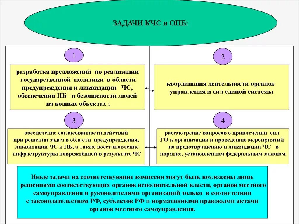 Основными задачами учреждения являются. Задачи КЧС И ОПБ организации. Основные задачи КЧС. Основные задачи КЧС И ОПБ организации. Основные задачи КЧС И ОПБ муниципального образования.