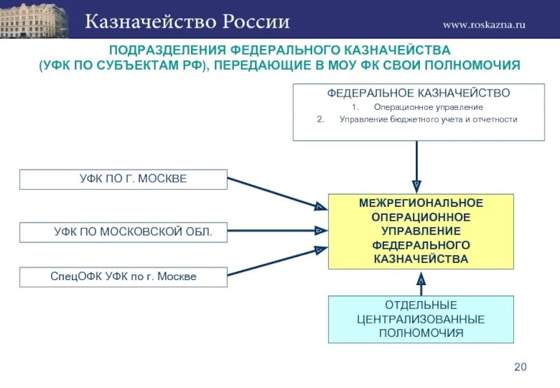 Структура органов федерального казначейства в РФ. Организационная структура казначейства РФ. Структура федерального казначейства 2022. Структура управления Федеральное казначейства России. Учреждение государственного казначейства