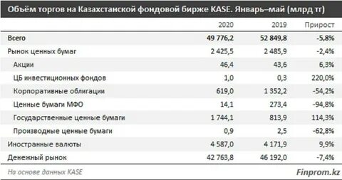 Показатели рынка ценных бумаг