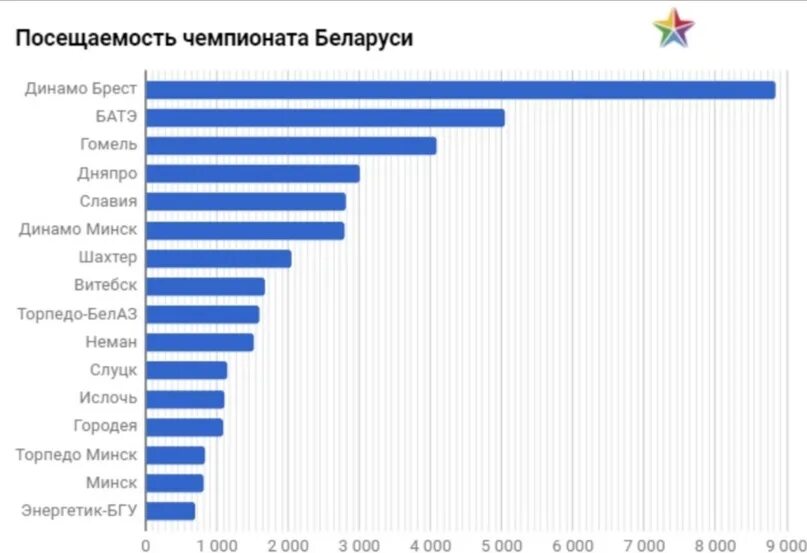 Чемпионат беларуси статистика