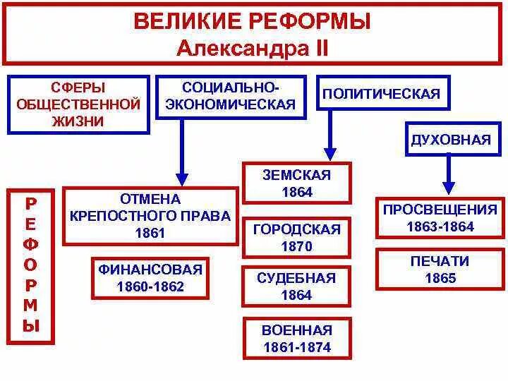 Социальные и экономические последствия великих реформ