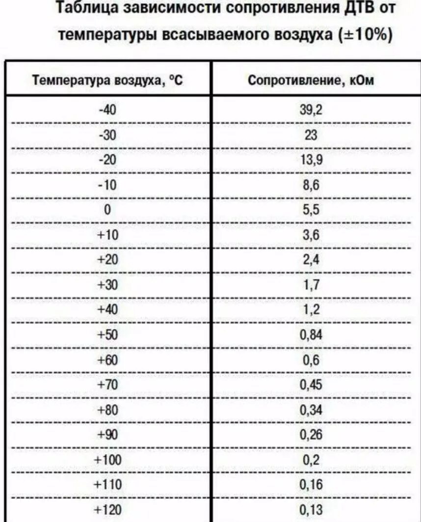 Датчики температуры воздуха сопротивления. Таблица сопротивления датчика ДТВВ. Таблица показаний датчика температуры всасываемого воздуха. Таблица сопротивления датчика воздуха и температуры. Таблица сопротивлений датчика температуры всасываемого воздуха.