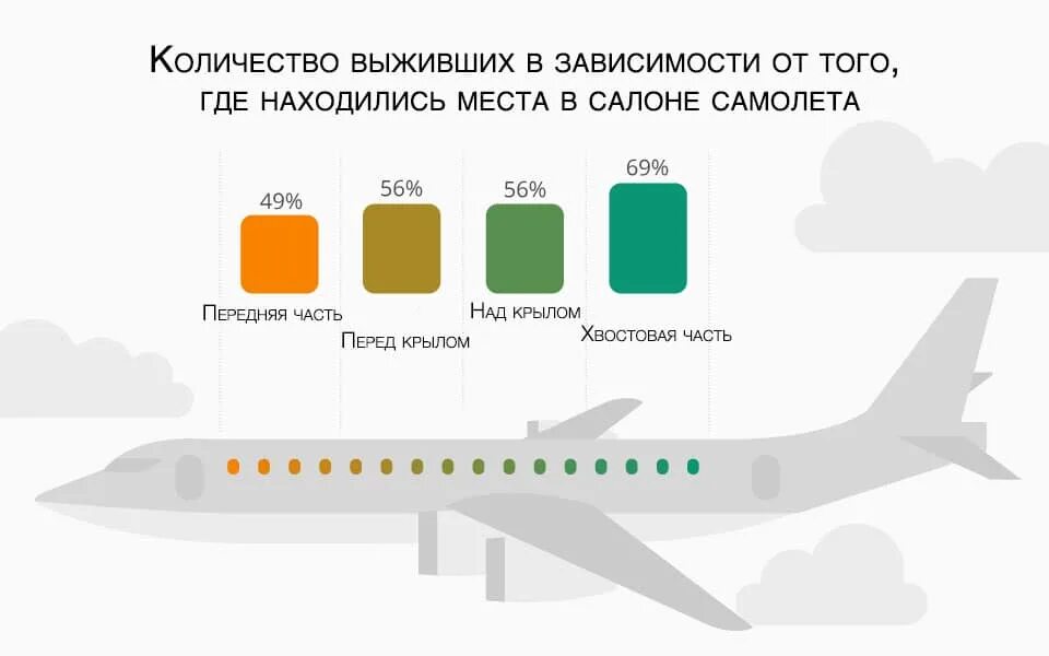 Какое самое безопасное место в самолете