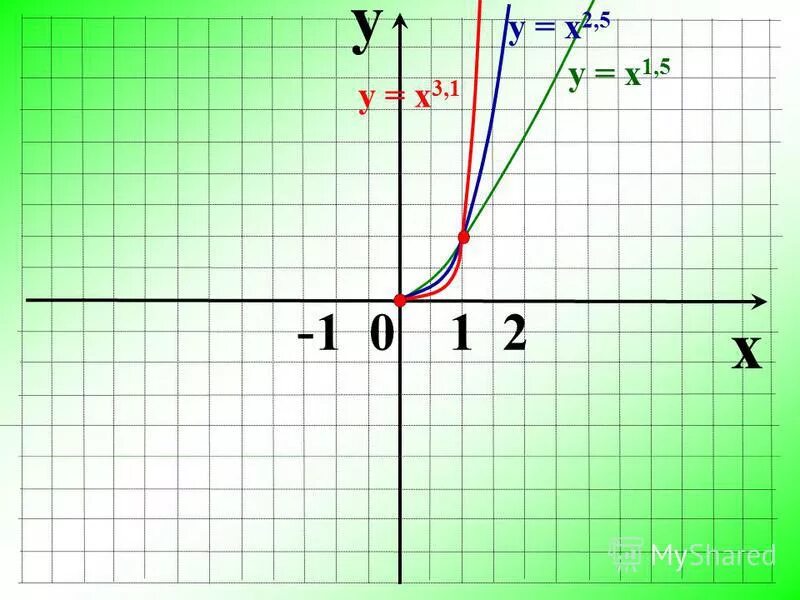 Х5. Функция у=х в 3 степени -5х. 5 В степени х. У=-1 5 Х. Прямая 3х у 1 0