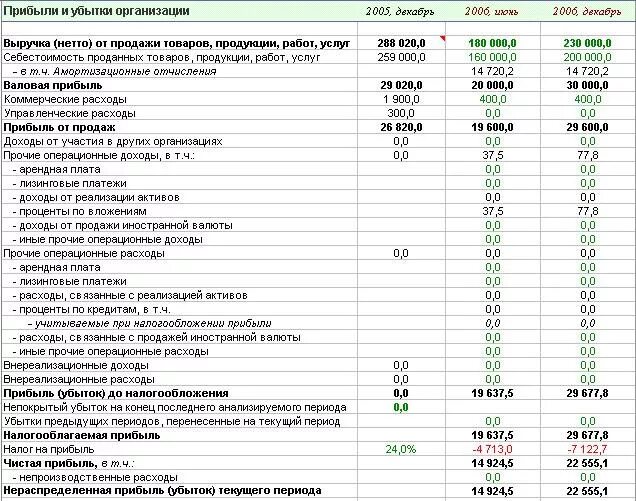 Таблица для расчета прибыли и убытков. Прибыль/ убыток предприятия. Чистая прибыль от реализации. Финансовый результат прибыль убыток. Прибылей и убытков изменений в