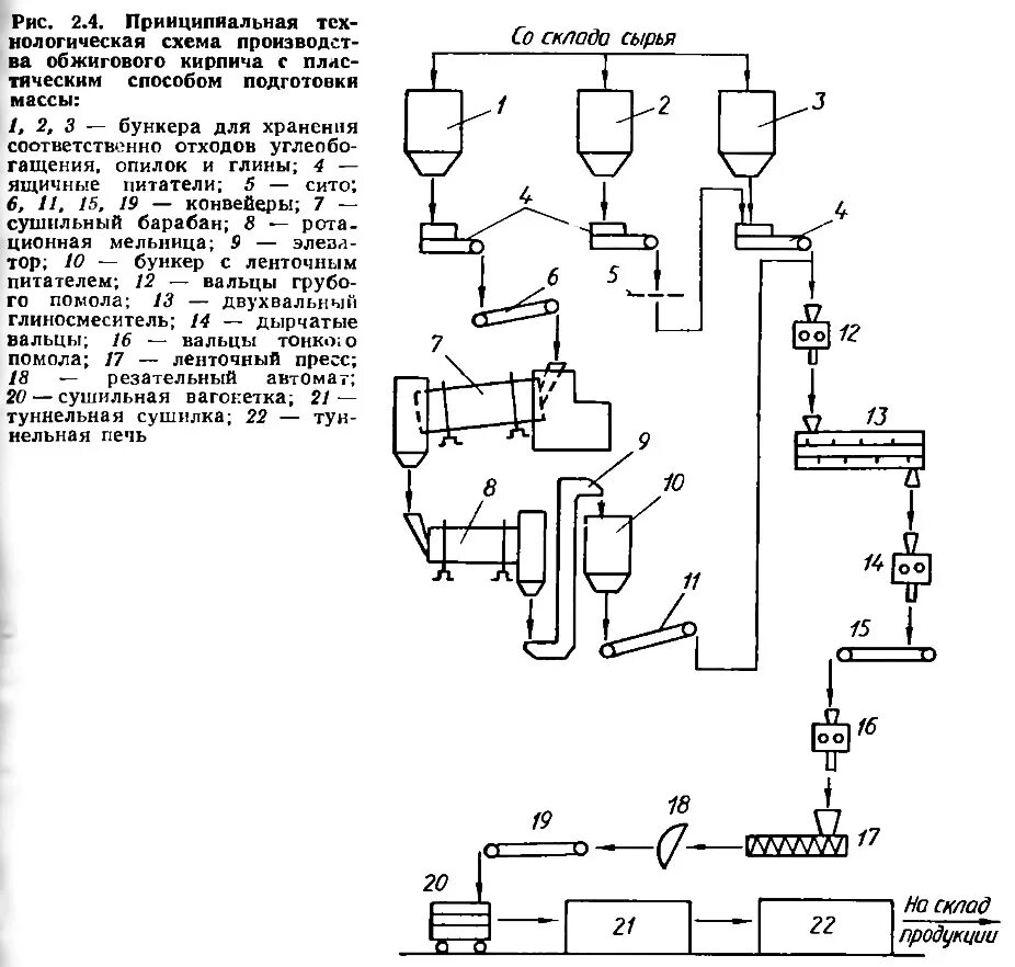 Технологическая схема производства изделий. Технологическая схема глиняного кирпича. Технологическая карта производства керамического кирпича. Технологическая схема производства силикатного кирпича. Технологическая схема производства глиняного кирпича.