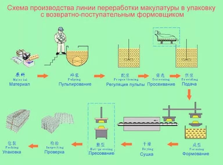 Сырьем для получения бумаги является. Технологическая схема переработки макулатуры. технология переработки бумаги и картона. процесс производства картона из макулатуры. вторичная переработка бумаги схема.