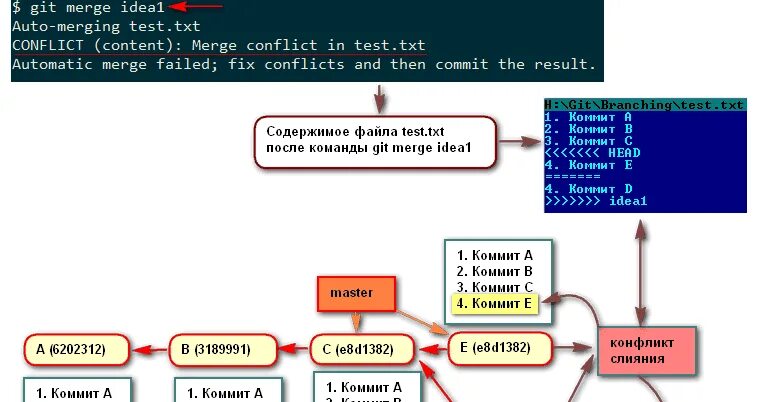 Слияние веток в git. Git это в программировании. Git слияние веток конфликт. Как работает git merge.