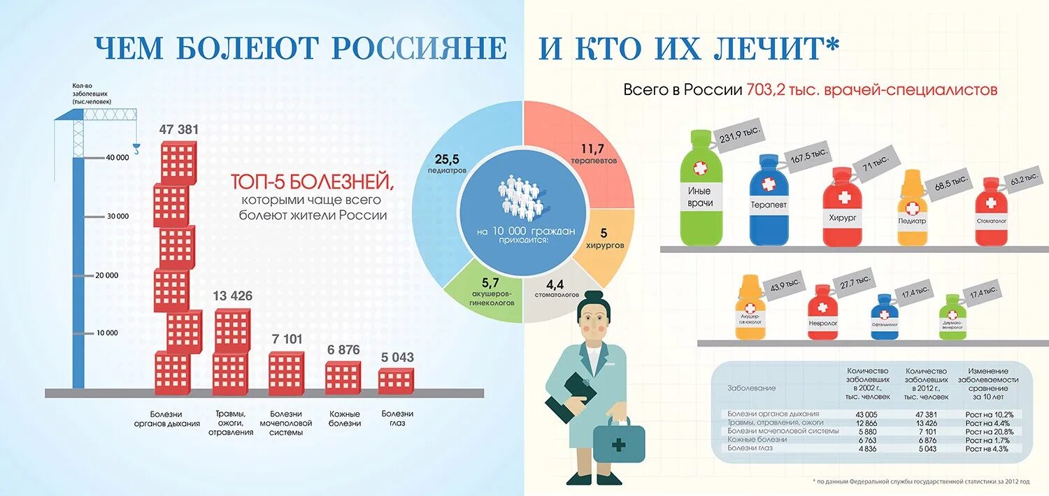 Врачи получают процент. Статистика обращения к врачам. Росстат инфографика. Инфографика медицина. Статистика в медицине.