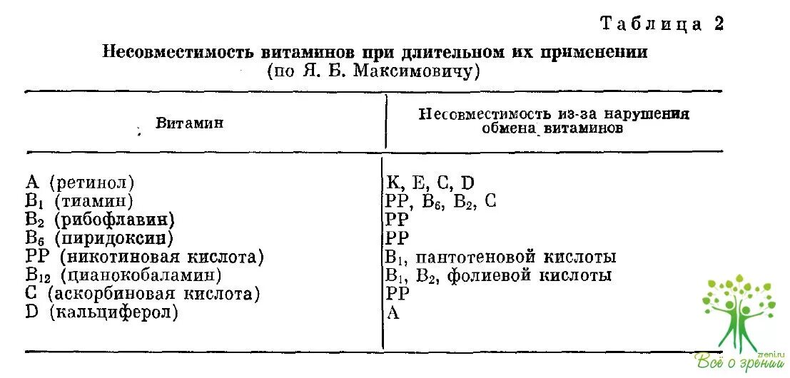 Таблица несовместимости витаминов. Несовместимые витамины. Сочетание витаминов между собой. Таблица совместимости витаминов.