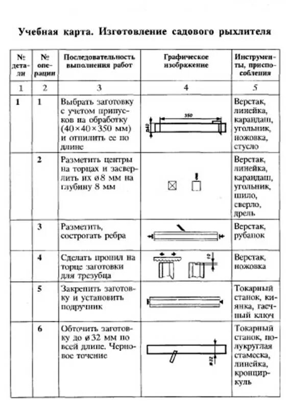 Тех карта окр мир. Технологическая карта на ручку рыхлителя садового. Технологическая карта рукоятки садового рыхлителя. Технологическая карта изготовления садового рыхлителя. Технологическая карта рукоятки молотка.