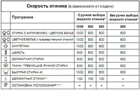 Как сократить время стирки