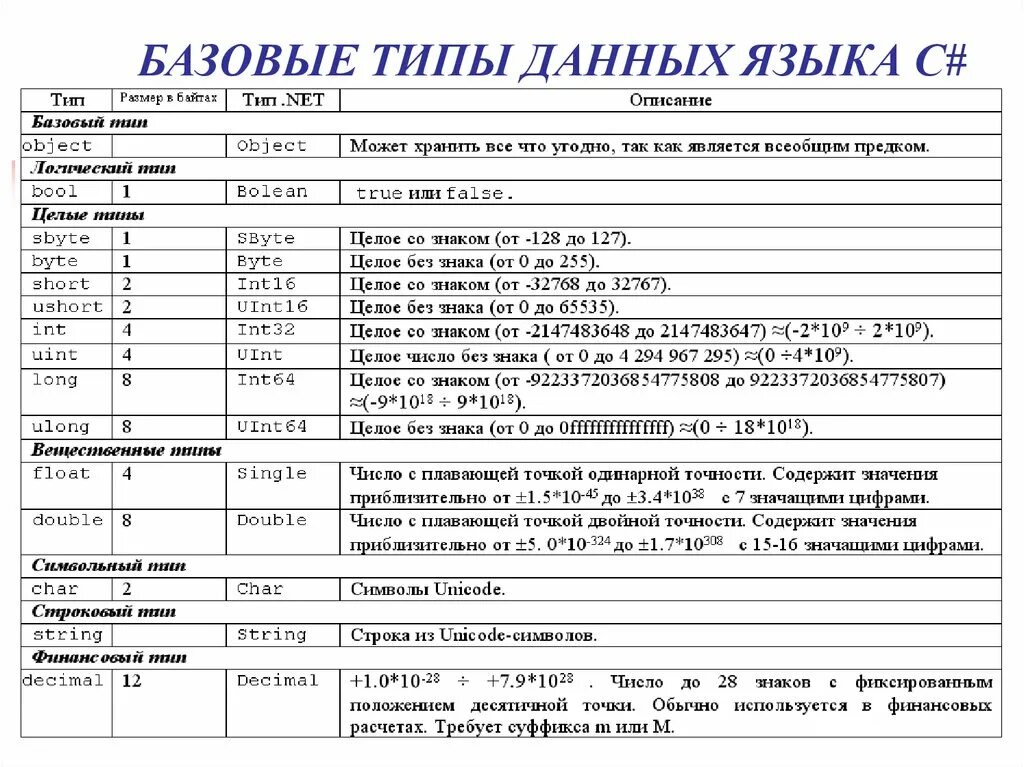 Базовые типы данных c#. Типы данных в языке с#. Типы переменных в c# таблица. Переменные и типы данных c#.