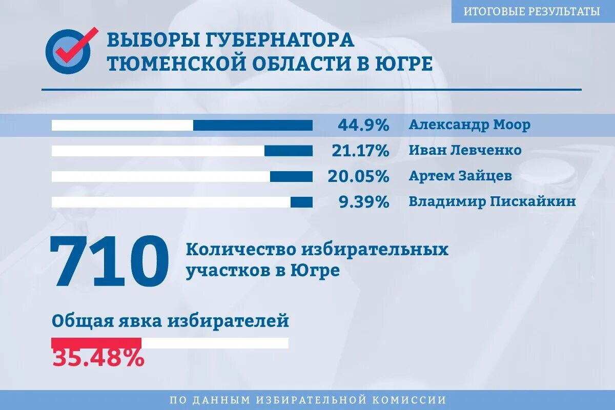 Числа выборов губернатора