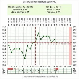 Сильно сбился цикл