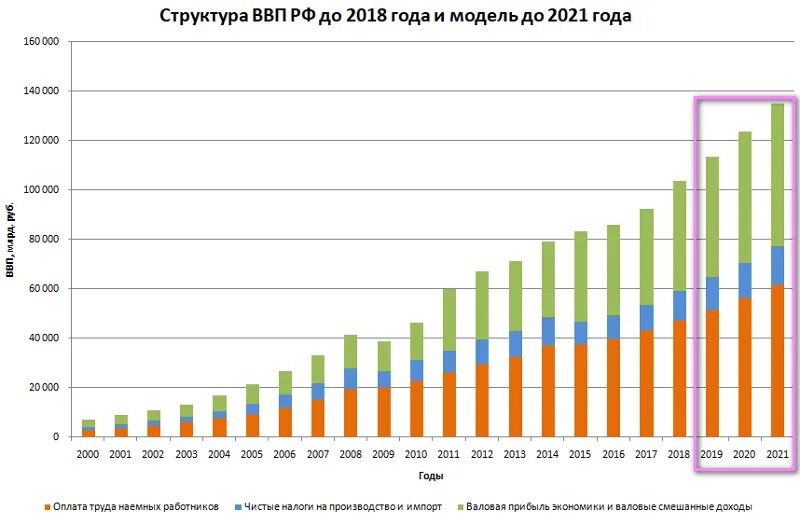 Экономическое развитие 2000 года. ВВП России 2021 график. ВВП РФ Росстат 2021. Структура ВВП России в 2021 году. ВВП России график по годам до 2022.