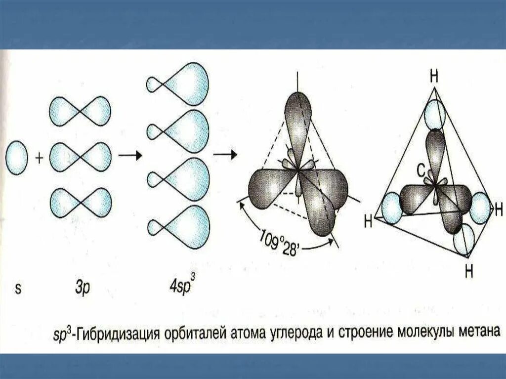 Каждая гибридизация. Sp2 и sp3 гибридизация углерода. Scl2 схема гибридизации. Sp3 гибридизация атомных орбиталей углерода. Схема перекрывания атомных орбиталей co2.