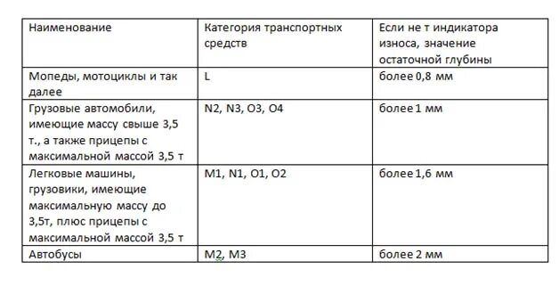 Остаточная глубина протектора шин ПДД. Высота протектора шин для легковых автомобилей ПДД. Остаточная высота протектора шин грузового автомобиля. Допустимая глубина протектора на грузовом автомобиле. Запрещается эксплуатация автобусов если остаточная глубина