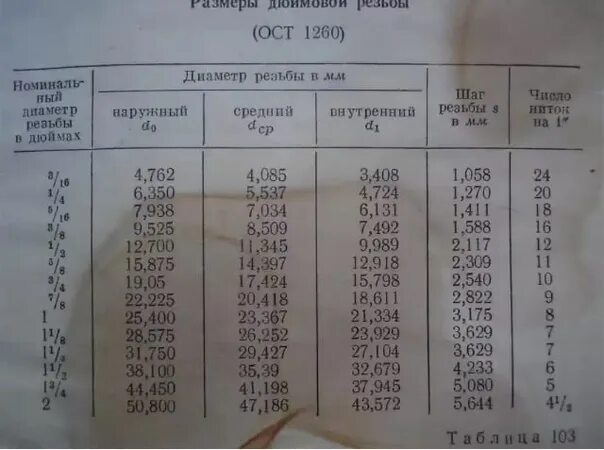 Какой диаметр больше 3 4 или. Резьба дюймовая коническая 1 дюйм. Резьба 1/4 дюйма шаг резьбы. Дюймовая резьба 3/8 диаметр 9.5. Таблица резьб дюймовых и метрических.