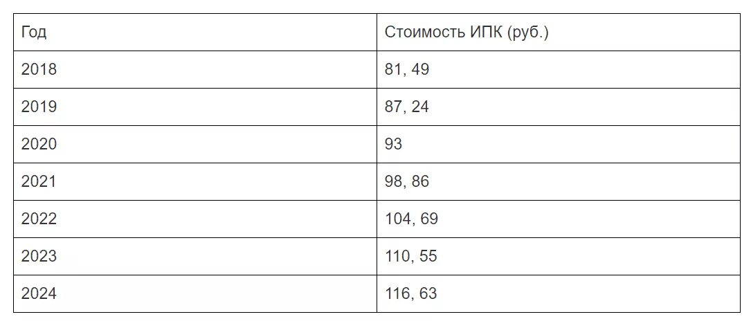 Коэффициент баллов для пенсии в 2024 году. Стоимость ИПК В 2020. Размер ИПК В 2021 году. ИПК В 2021 году для начисления пенсии. ИПК В 2022 году для начисления.