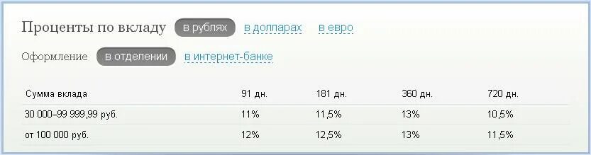 Проценты в рубли. Проценты в рублях в банках. Дивиденды проценты депозитов. Процентные ставки в русском стандарте. 80 процентов в рублях