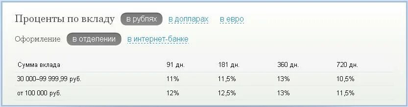 200 рублей в процентах. Проценты в рубли. Проценты в рублях в банках. Дивиденды проценты депозитов. Процентные ставки в русском стандарте.