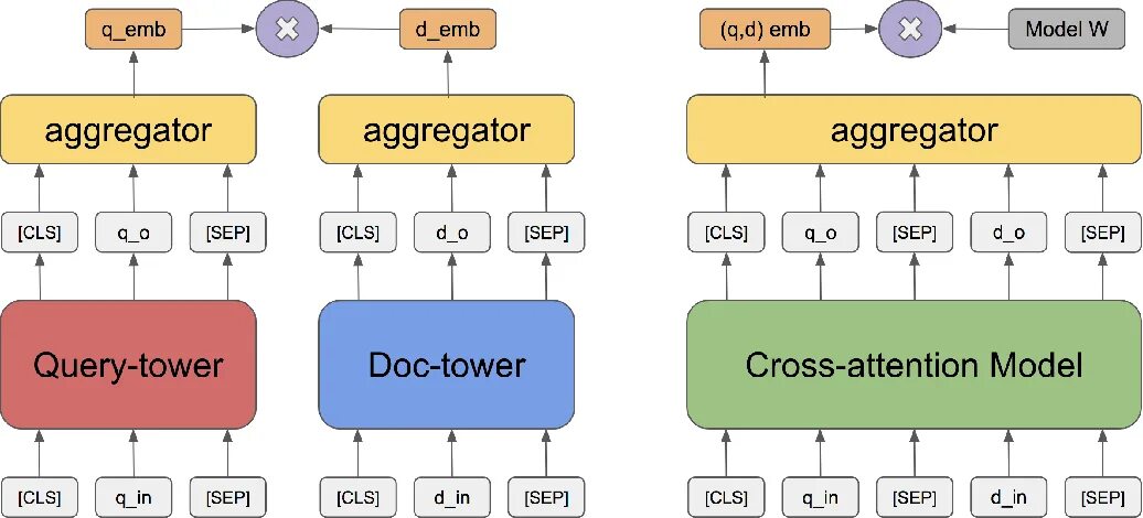 Average pooling. Bert Embeddings. Bert language model. Cross attention